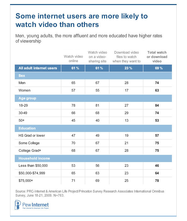 Statistics and Demographics for Online Video Marketing, 2010, 2011